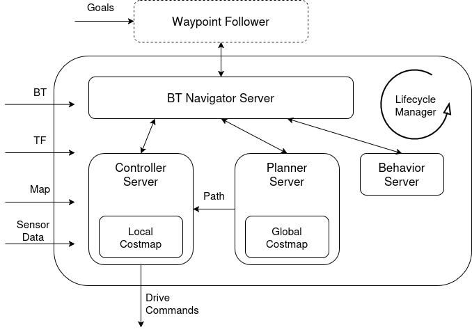 Simplified system architecture